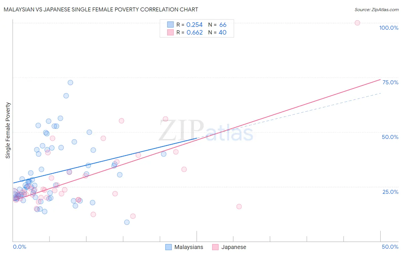 Malaysian vs Japanese Single Female Poverty