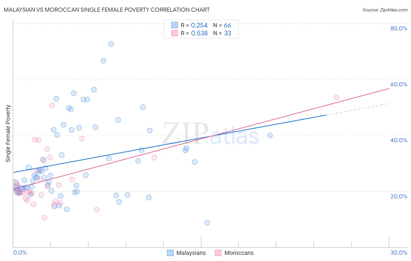 Malaysian vs Moroccan Single Female Poverty