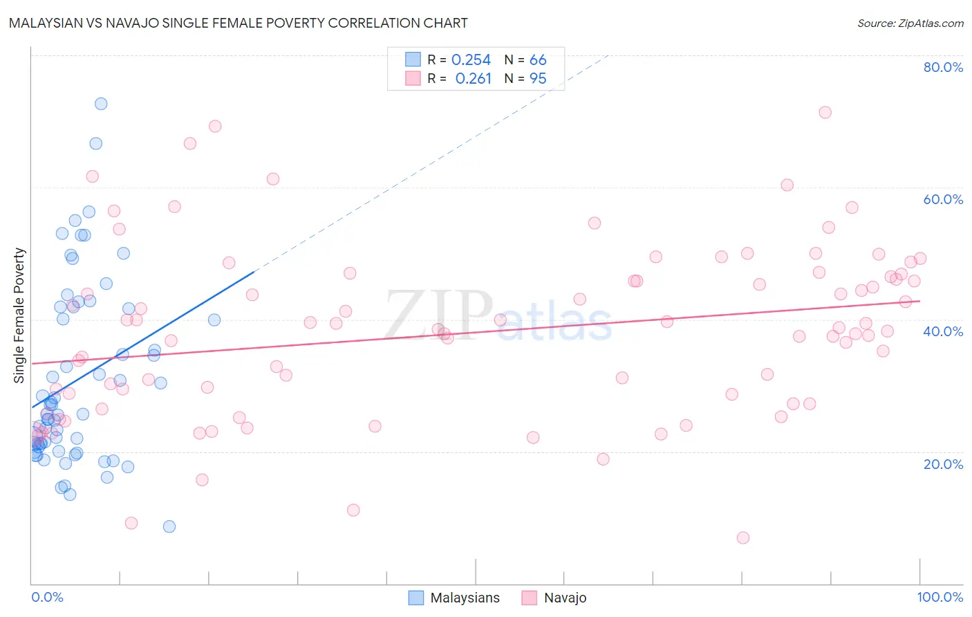 Malaysian vs Navajo Single Female Poverty