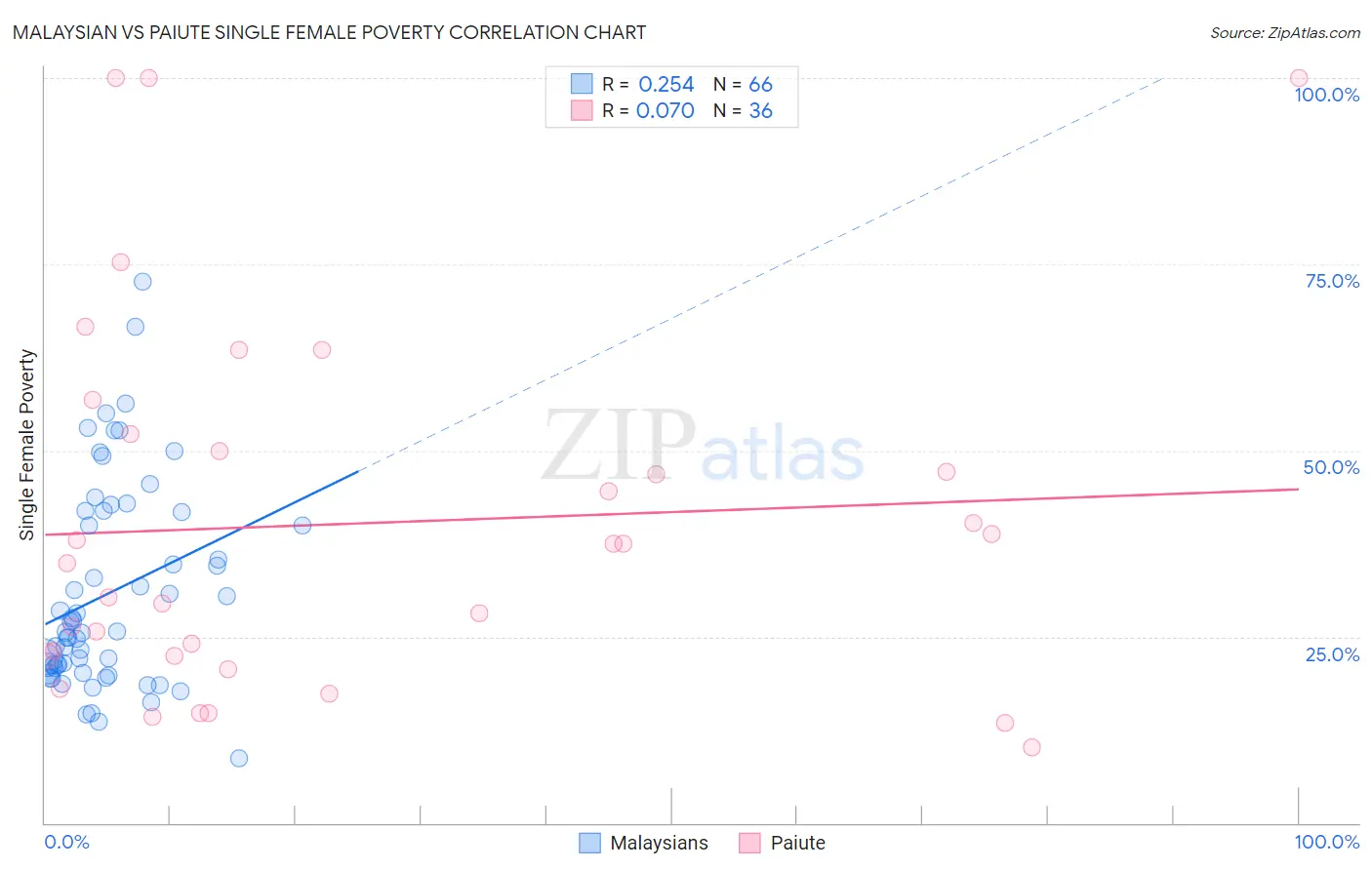 Malaysian vs Paiute Single Female Poverty