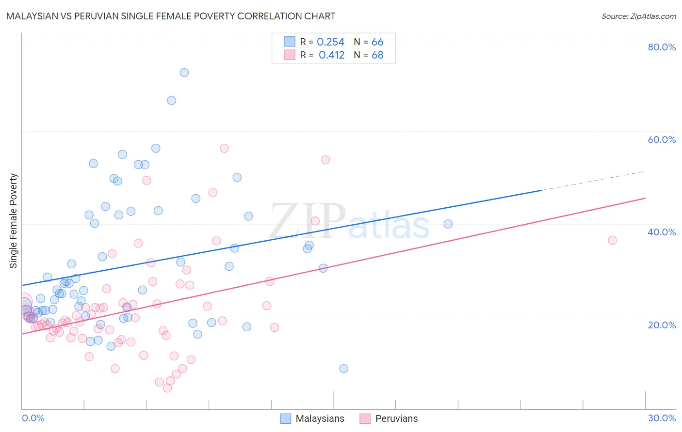 Malaysian vs Peruvian Single Female Poverty