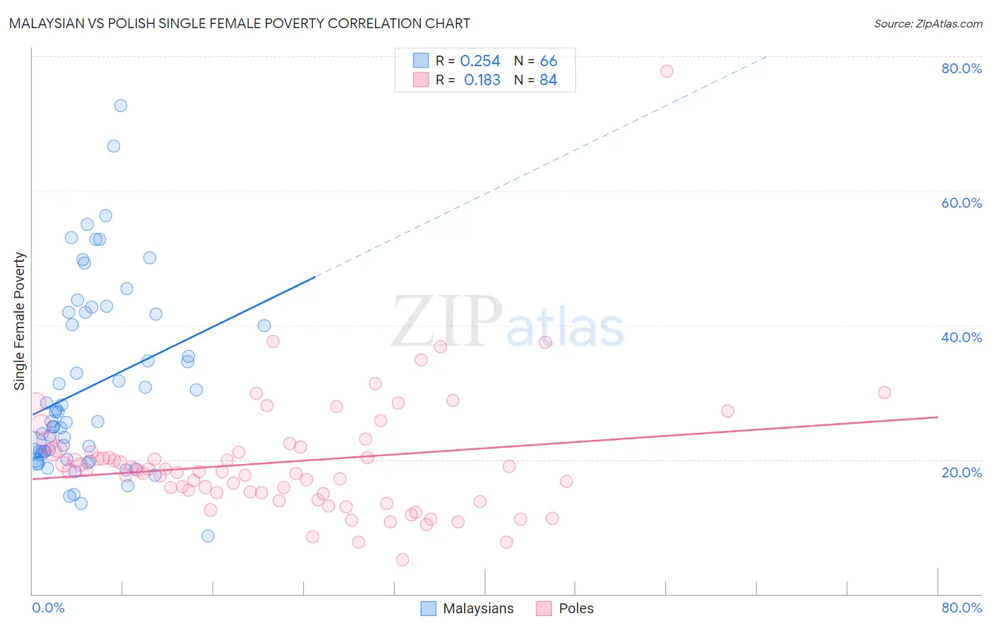 Malaysian vs Polish Single Female Poverty