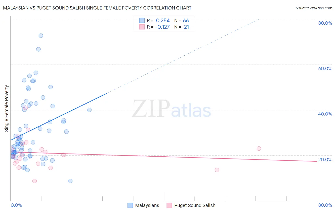 Malaysian vs Puget Sound Salish Single Female Poverty