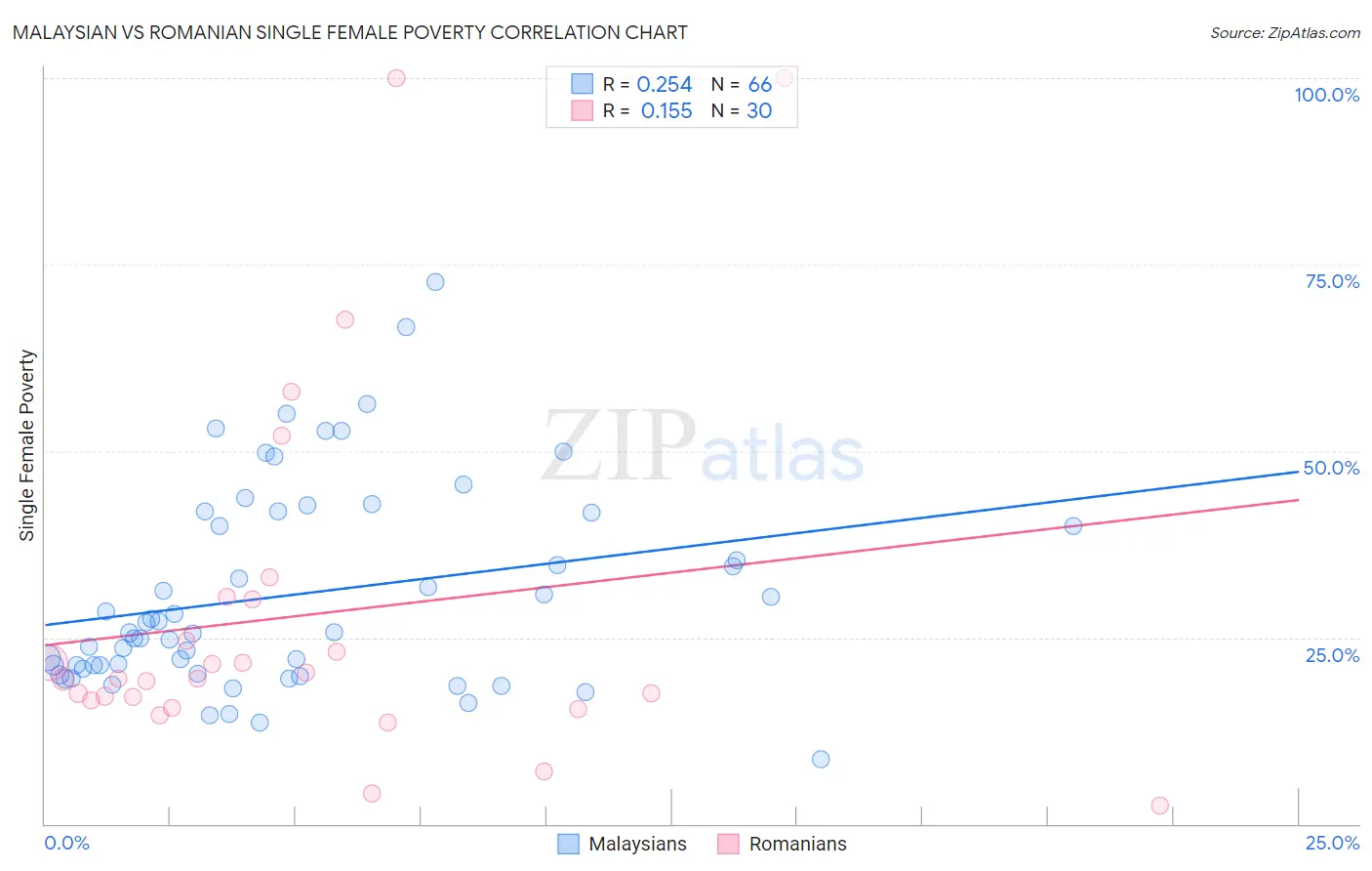 Malaysian vs Romanian Single Female Poverty