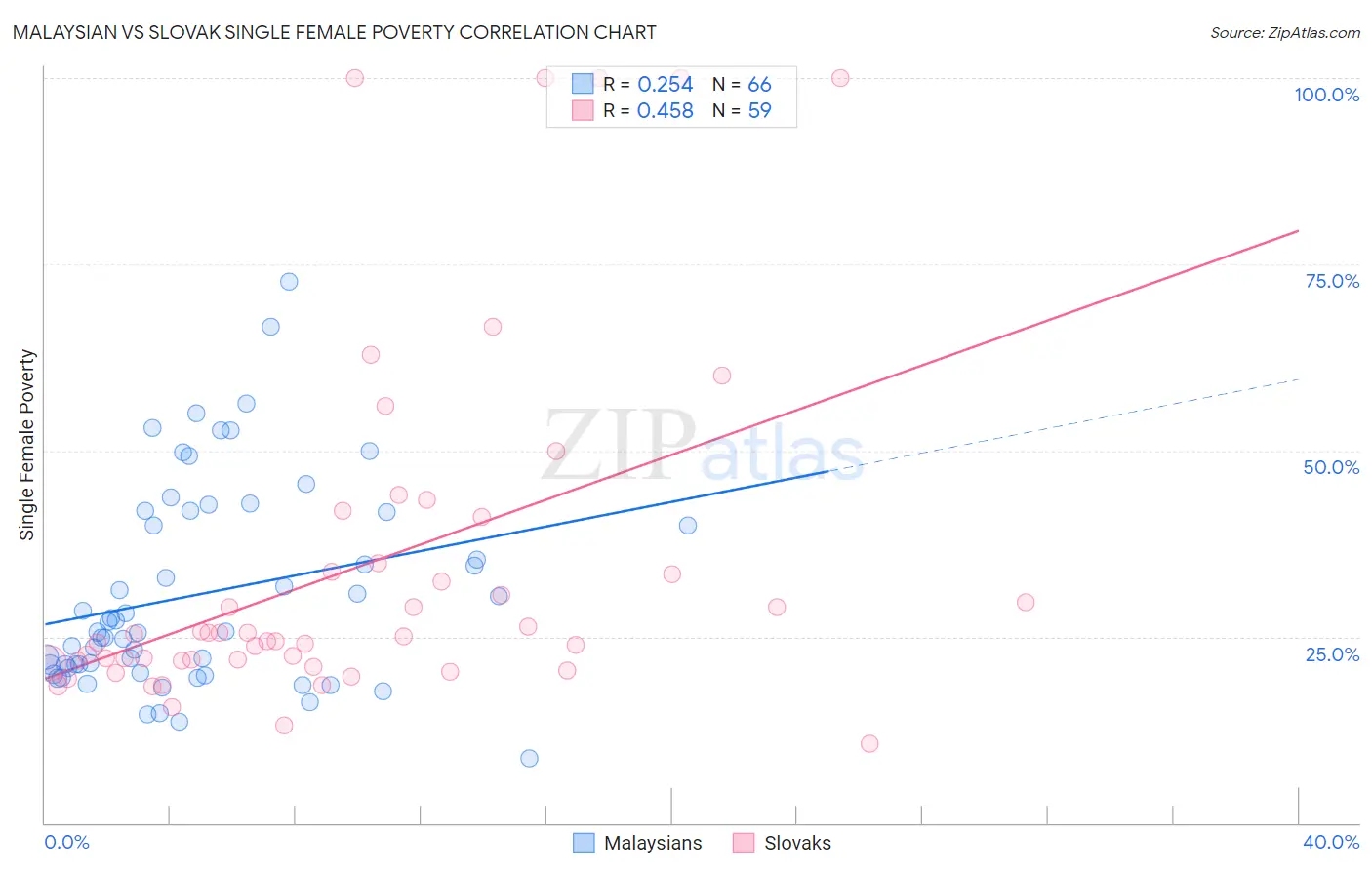 Malaysian vs Slovak Single Female Poverty