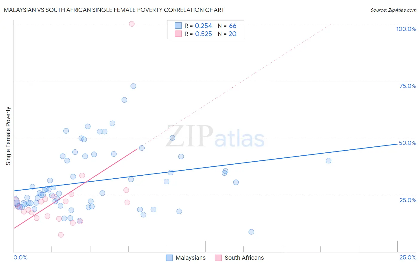 Malaysian vs South African Single Female Poverty