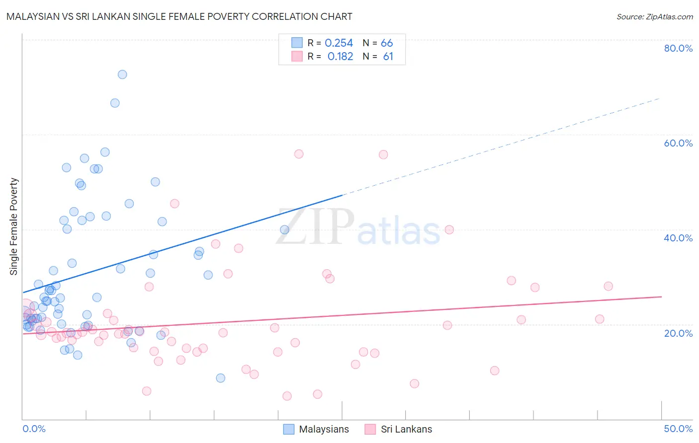 Malaysian vs Sri Lankan Single Female Poverty