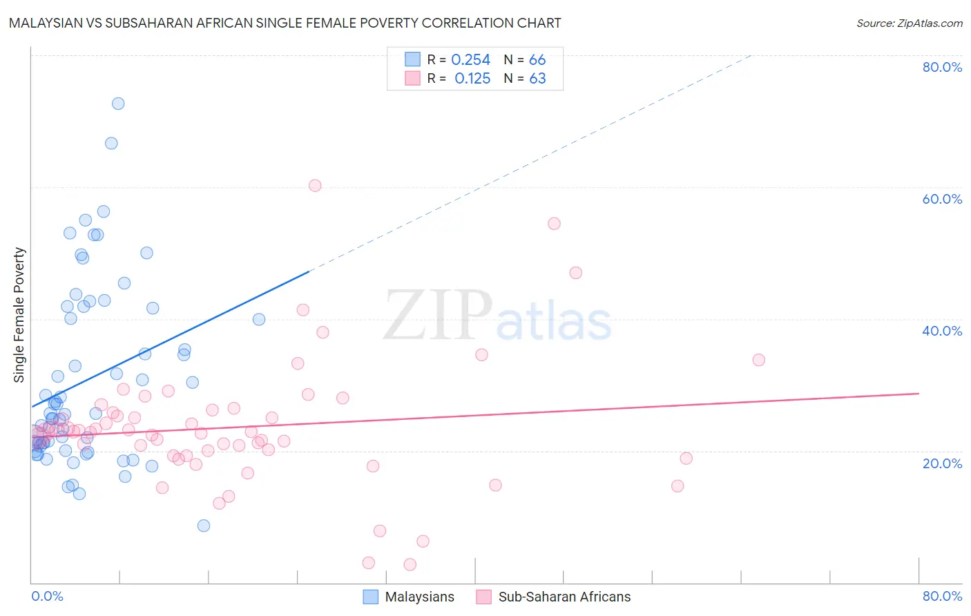 Malaysian vs Subsaharan African Single Female Poverty