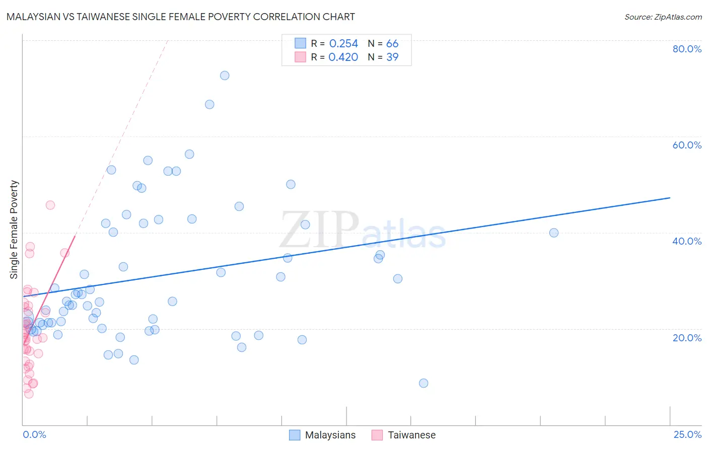 Malaysian vs Taiwanese Single Female Poverty