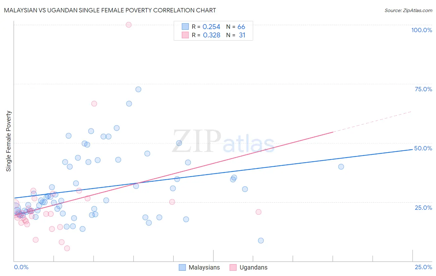 Malaysian vs Ugandan Single Female Poverty