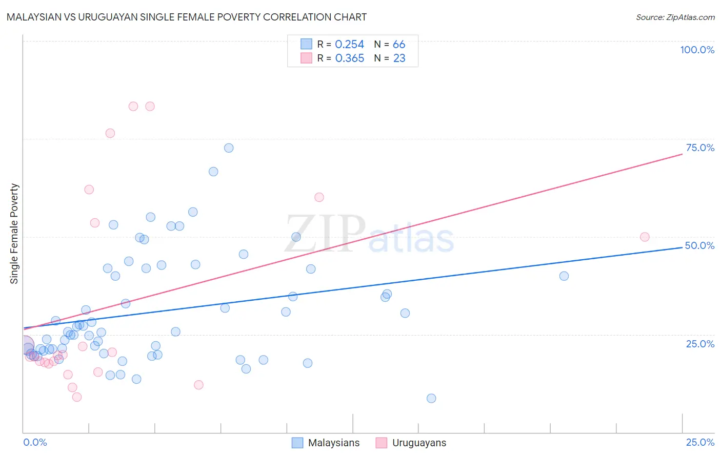 Malaysian vs Uruguayan Single Female Poverty