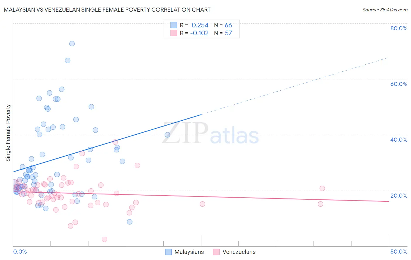 Malaysian vs Venezuelan Single Female Poverty