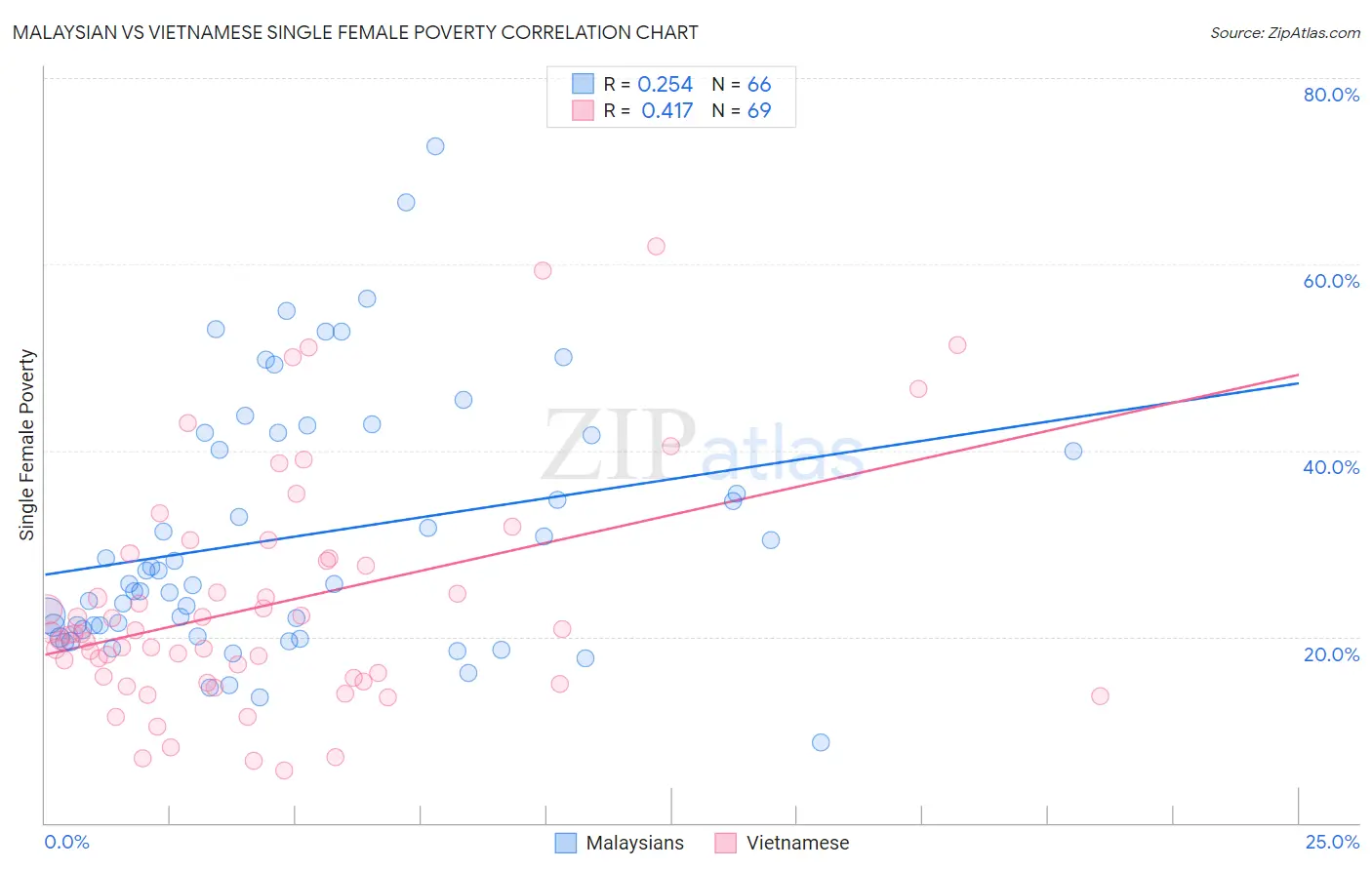 Malaysian vs Vietnamese Single Female Poverty