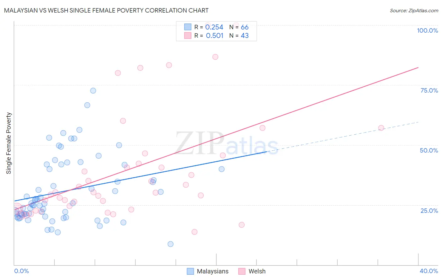 Malaysian vs Welsh Single Female Poverty