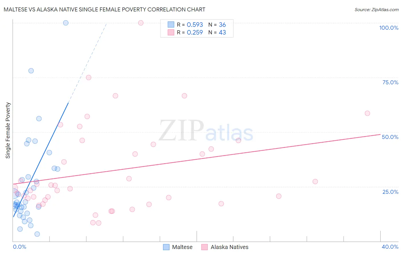 Maltese vs Alaska Native Single Female Poverty