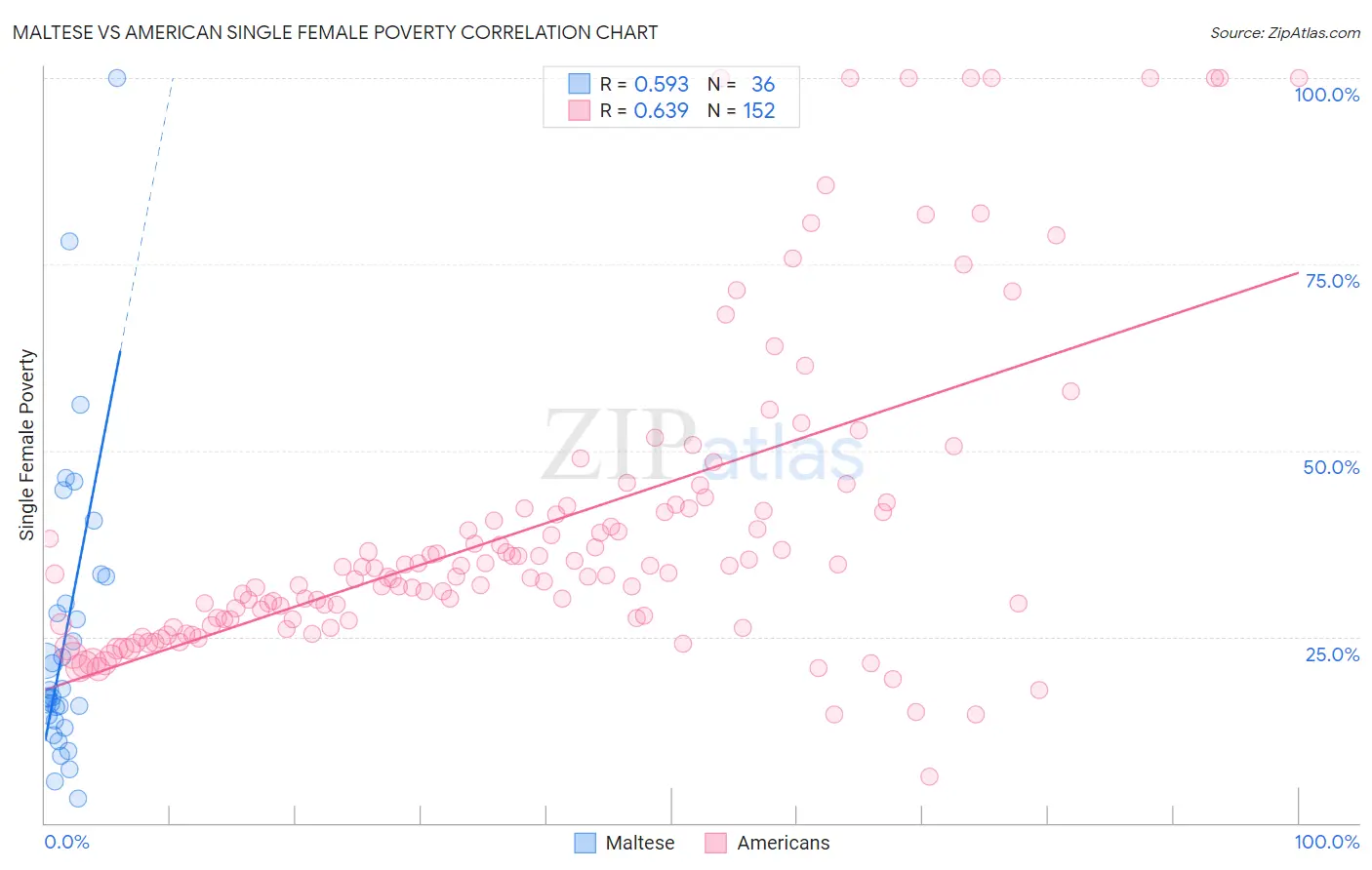 Maltese vs American Single Female Poverty