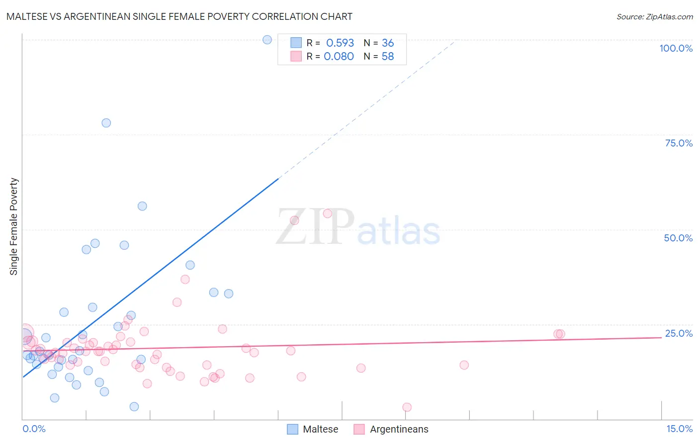 Maltese vs Argentinean Single Female Poverty