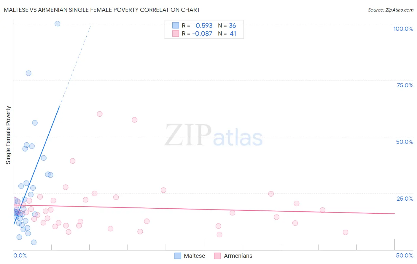 Maltese vs Armenian Single Female Poverty