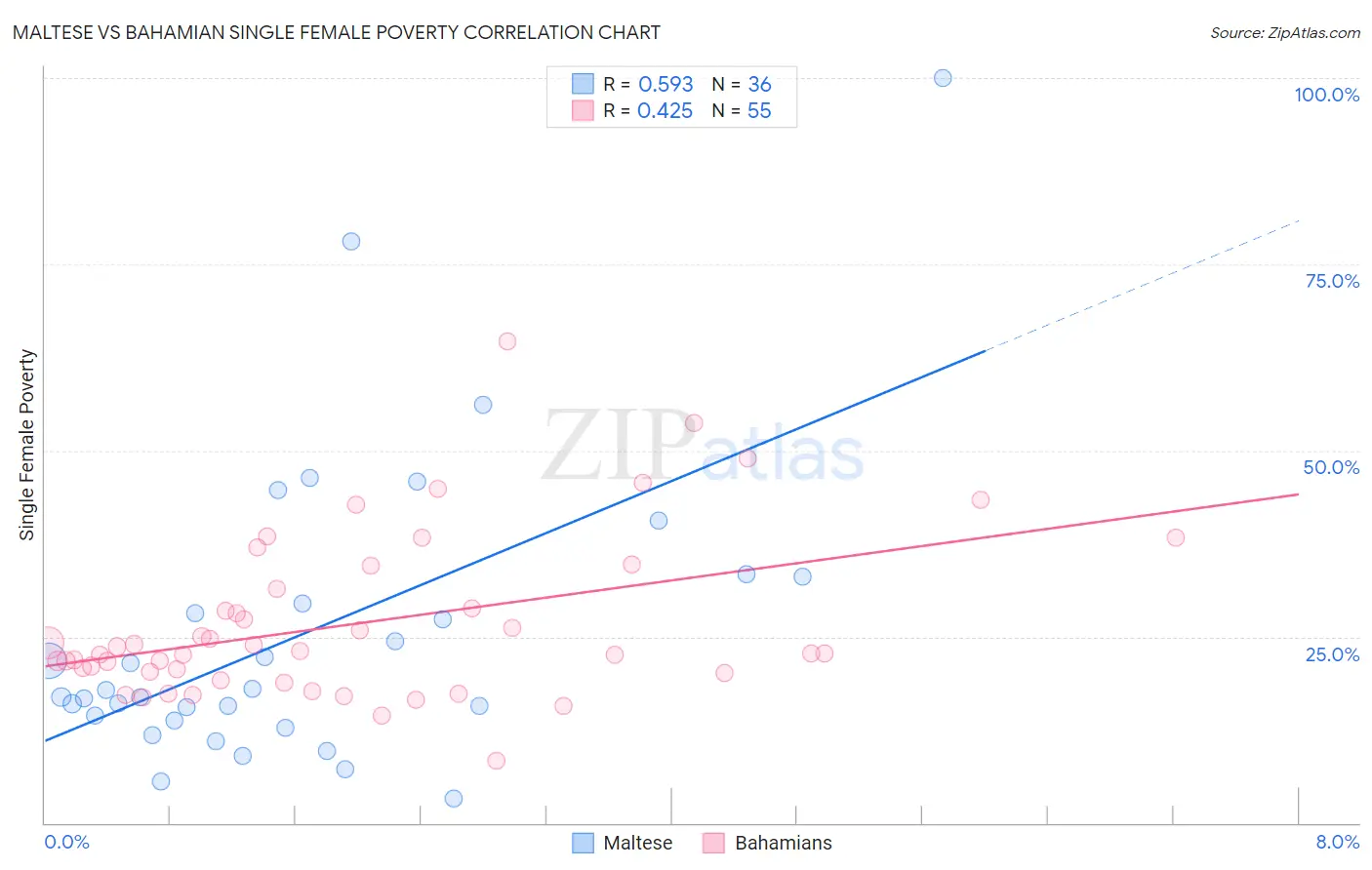 Maltese vs Bahamian Single Female Poverty