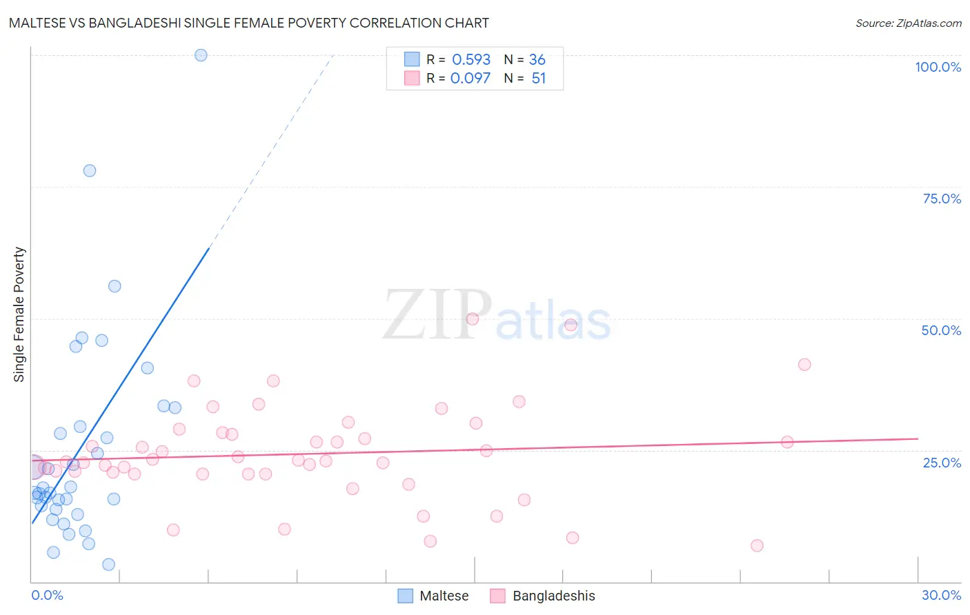 Maltese vs Bangladeshi Single Female Poverty