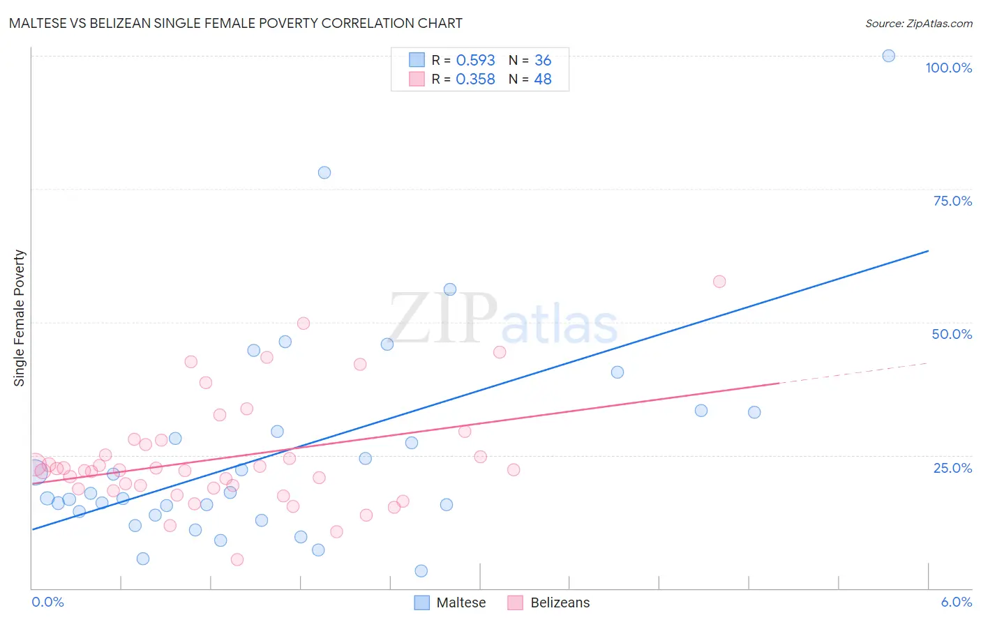 Maltese vs Belizean Single Female Poverty