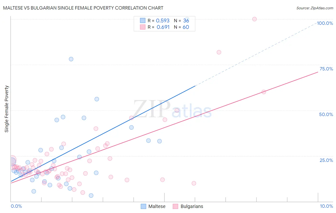 Maltese vs Bulgarian Single Female Poverty