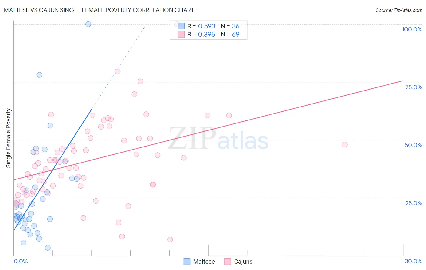 Maltese vs Cajun Single Female Poverty