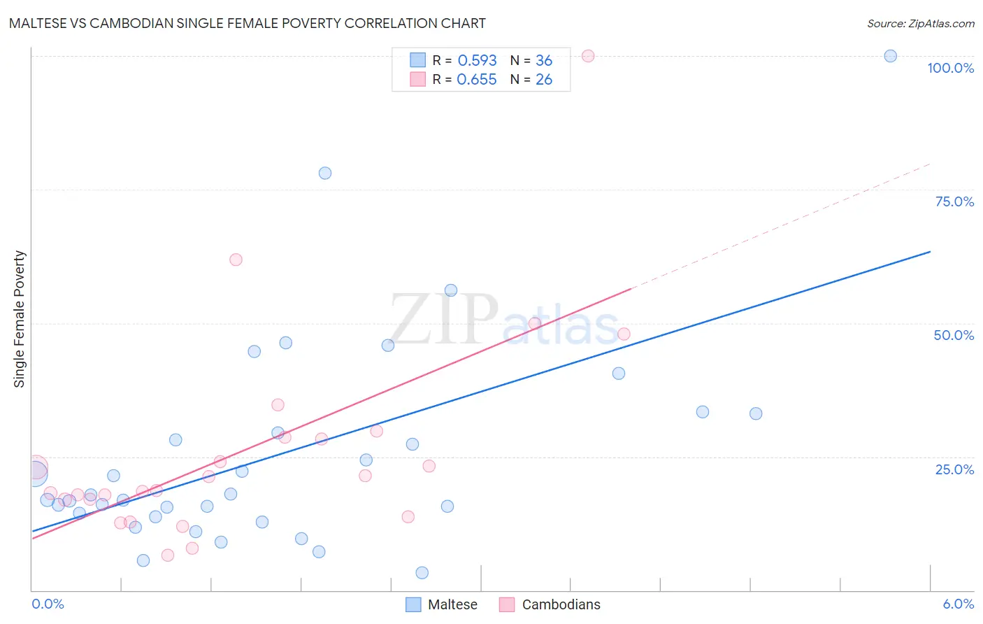 Maltese vs Cambodian Single Female Poverty