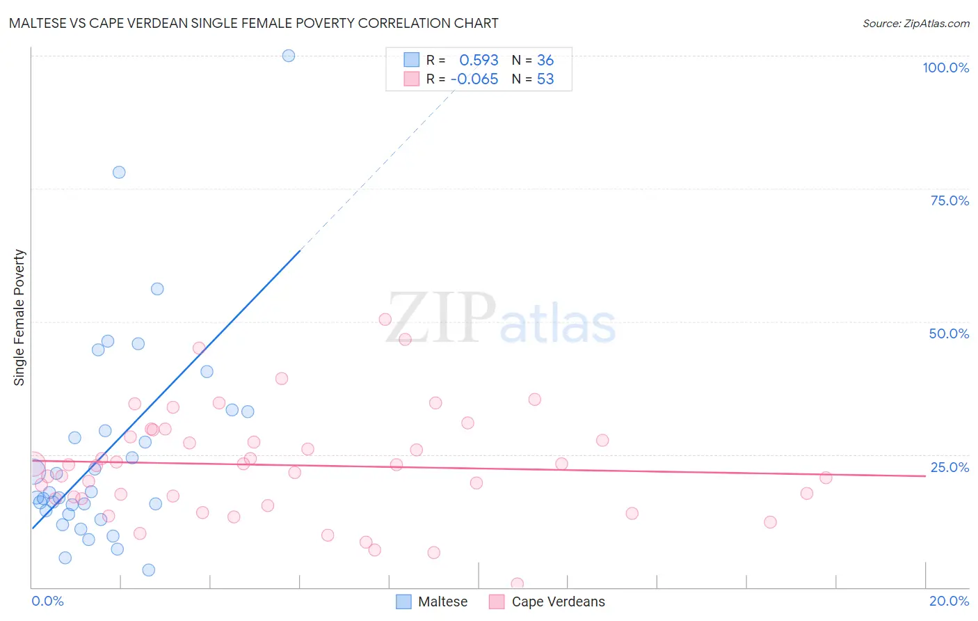 Maltese vs Cape Verdean Single Female Poverty