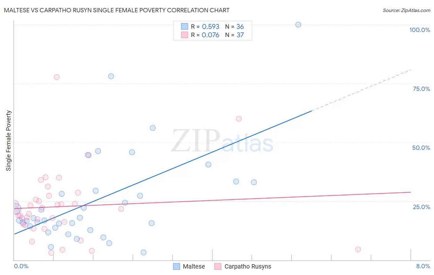 Maltese vs Carpatho Rusyn Single Female Poverty