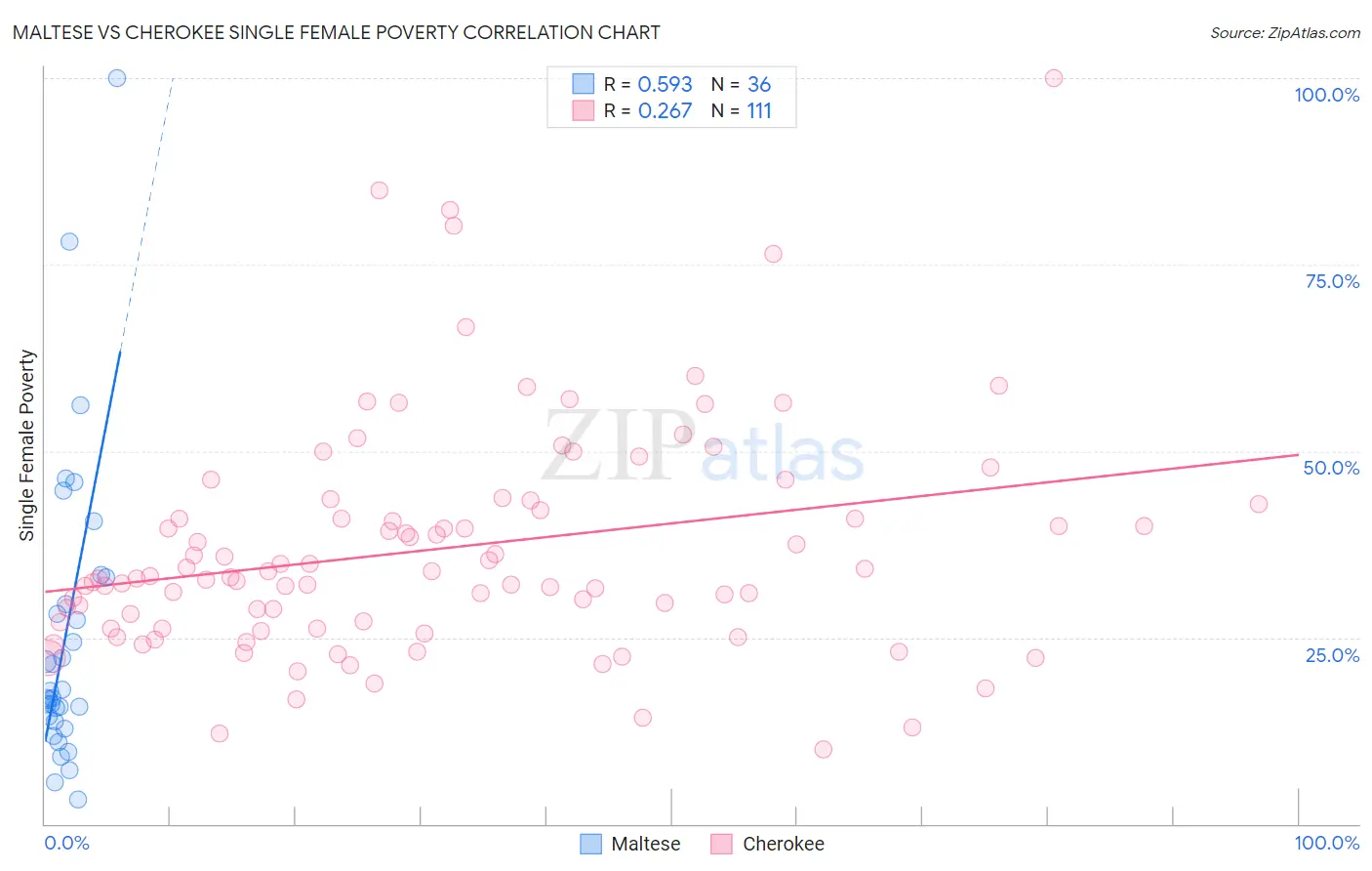 Maltese vs Cherokee Single Female Poverty