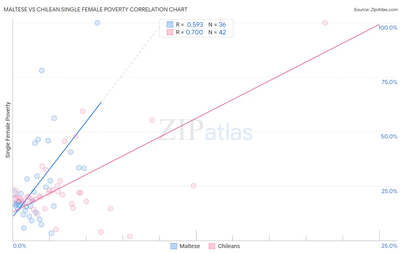 Maltese vs Chilean Single Female Poverty