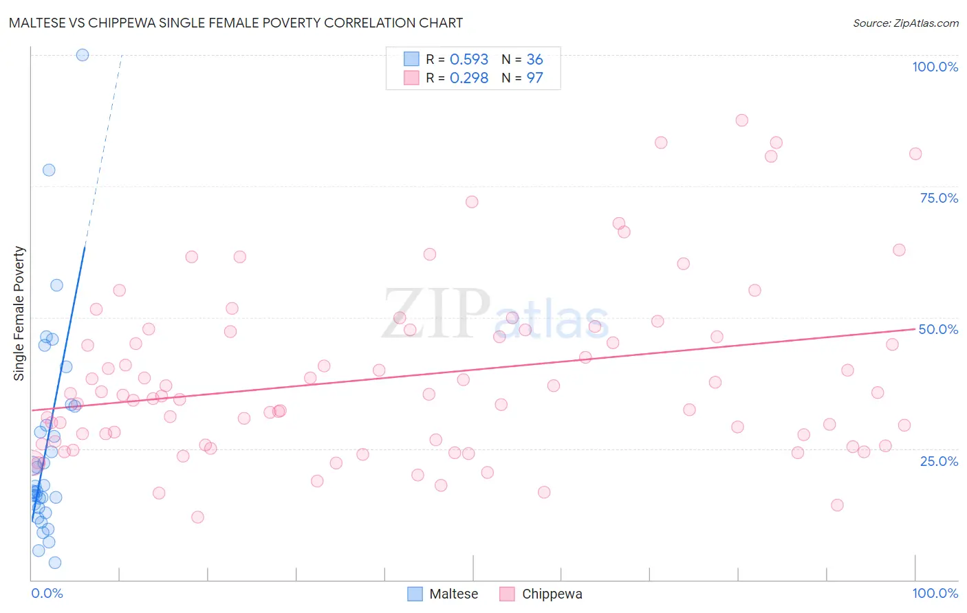 Maltese vs Chippewa Single Female Poverty