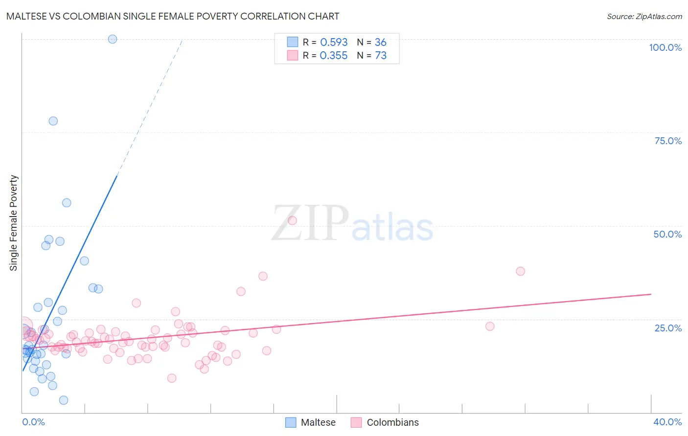 Maltese vs Colombian Single Female Poverty