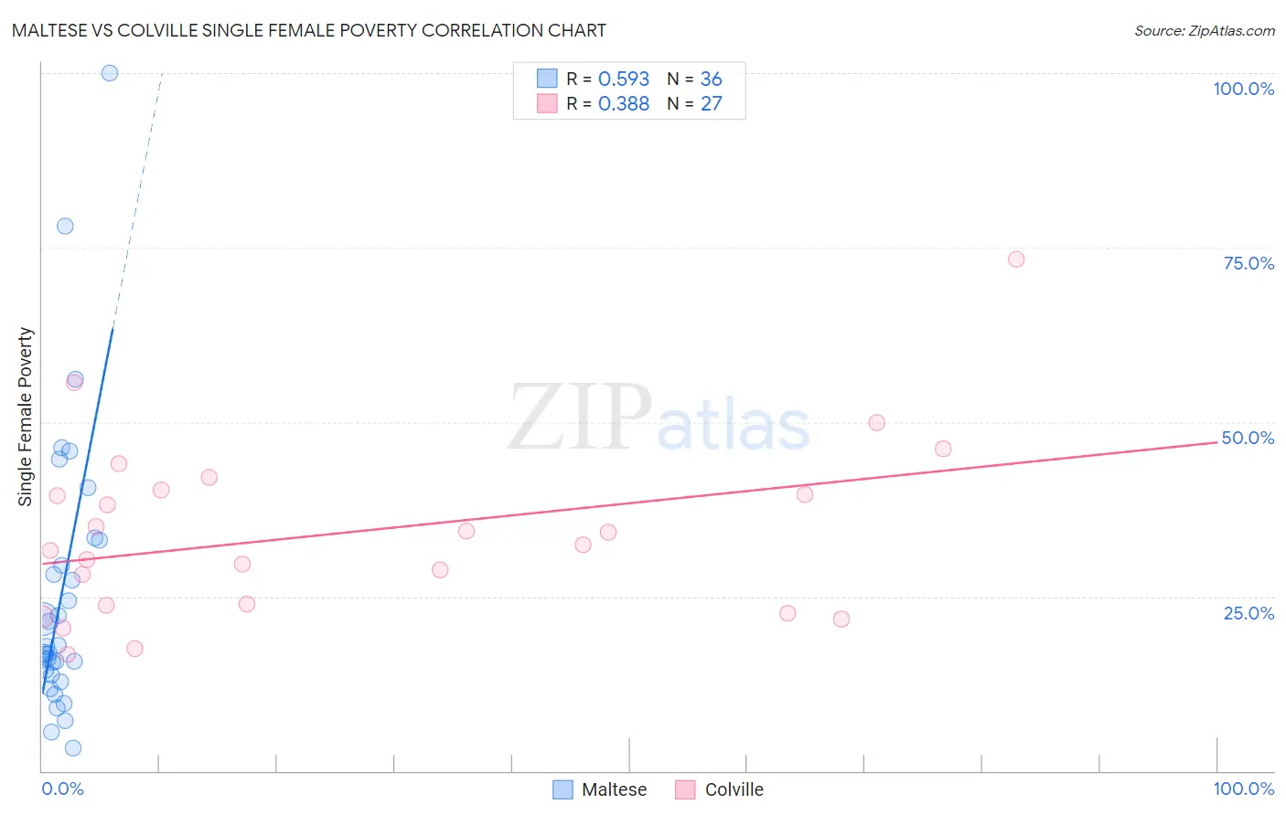 Maltese vs Colville Single Female Poverty