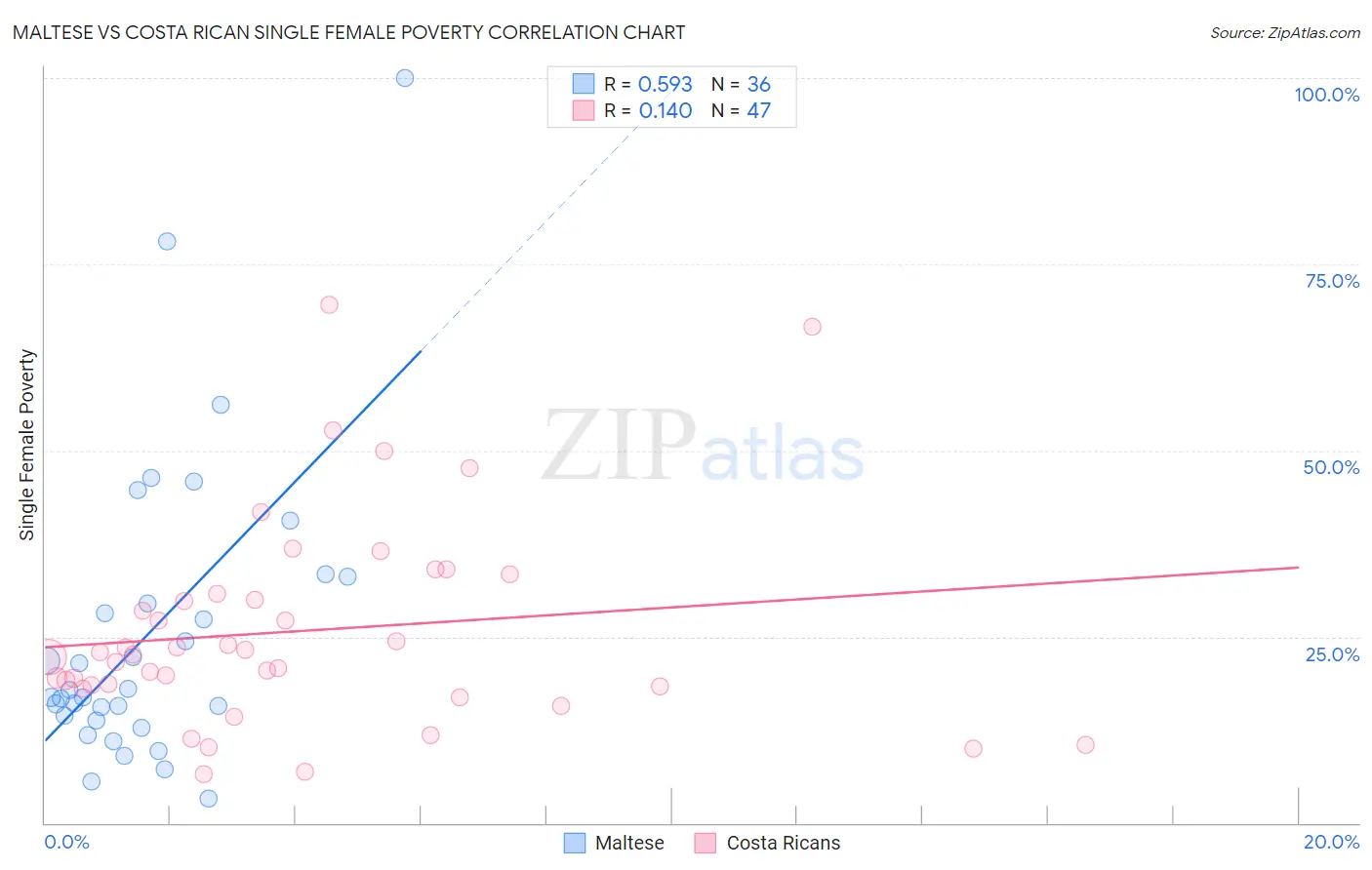 Maltese vs Costa Rican Single Female Poverty