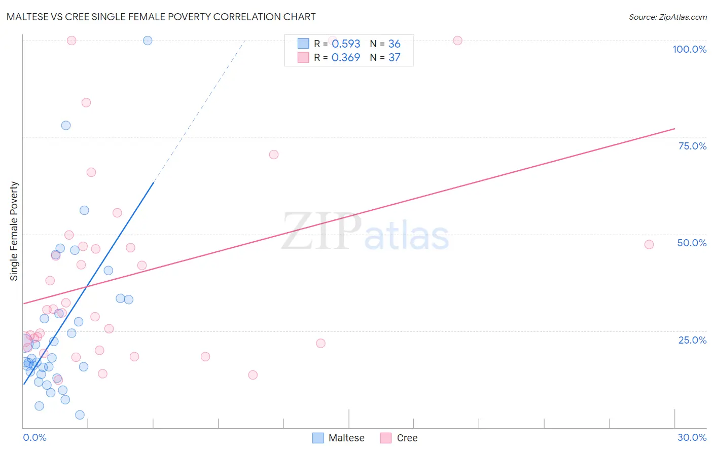 Maltese vs Cree Single Female Poverty