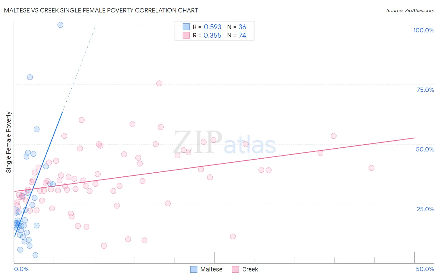 Maltese vs Creek Single Female Poverty