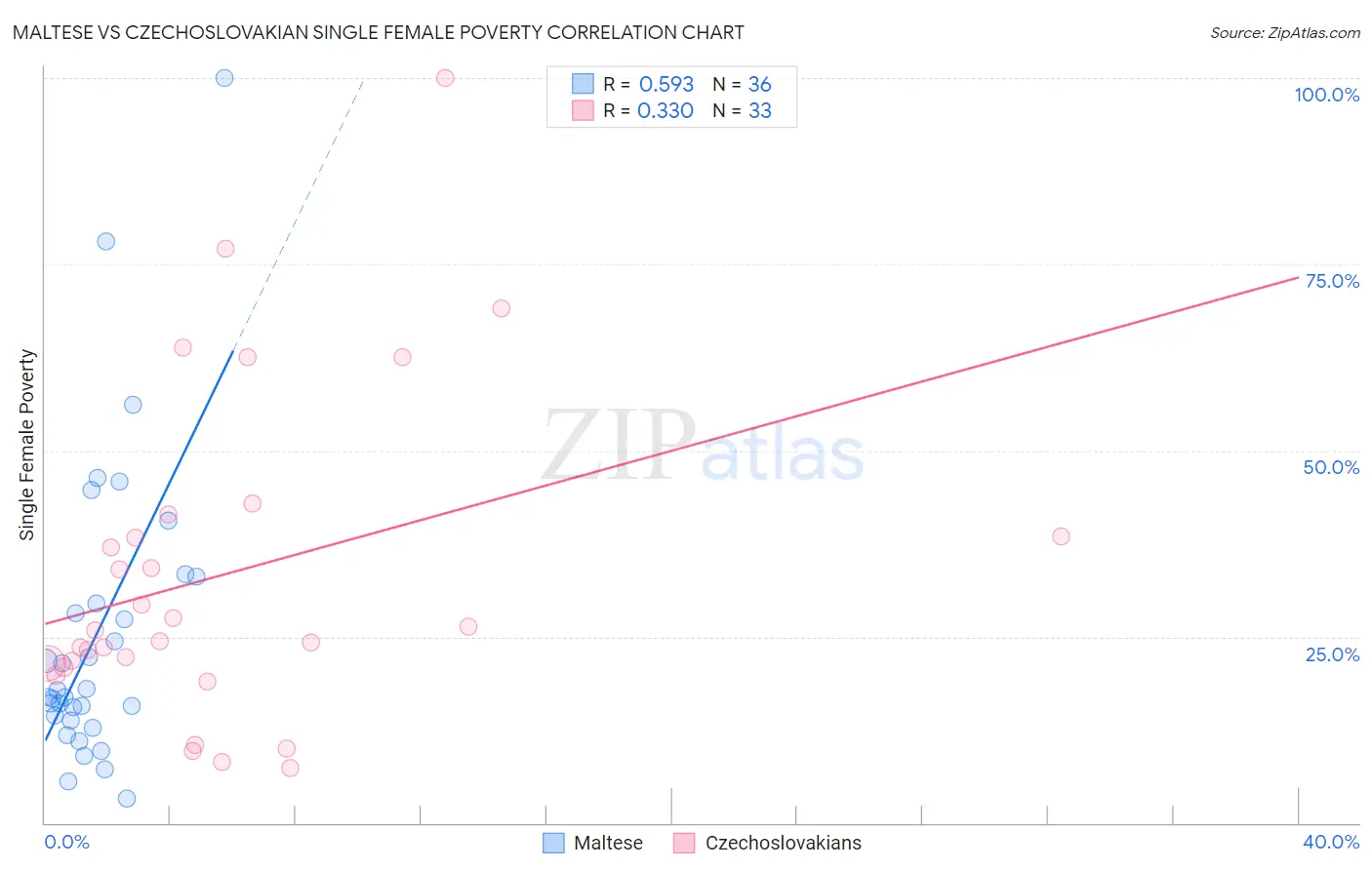 Maltese vs Czechoslovakian Single Female Poverty