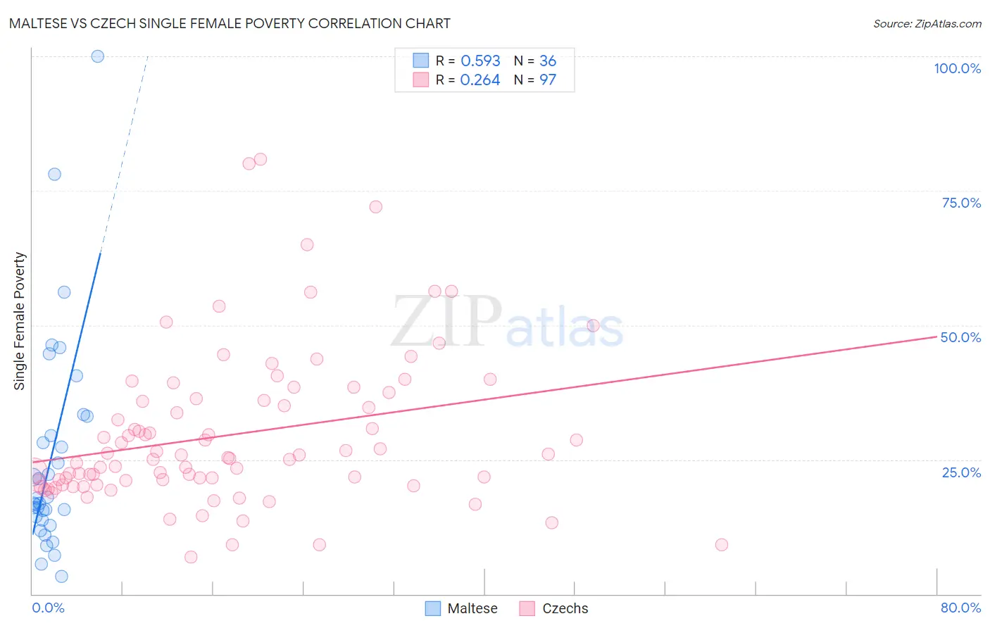 Maltese vs Czech Single Female Poverty