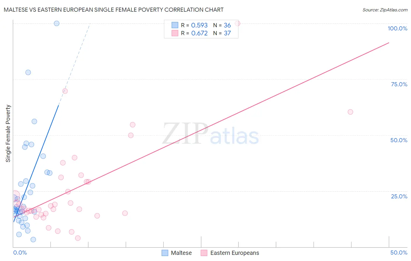 Maltese vs Eastern European Single Female Poverty