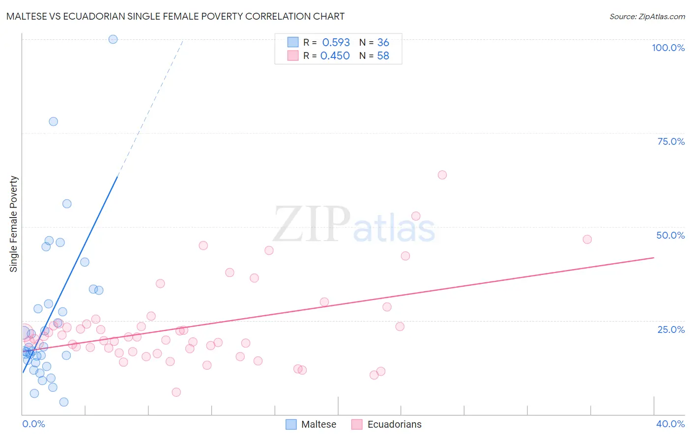 Maltese vs Ecuadorian Single Female Poverty