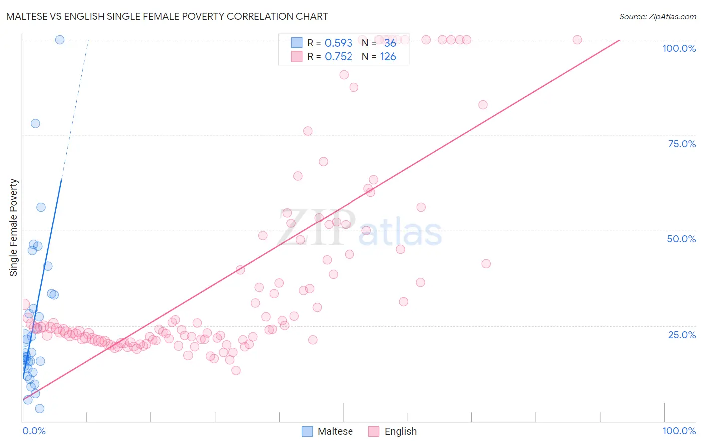 Maltese vs English Single Female Poverty