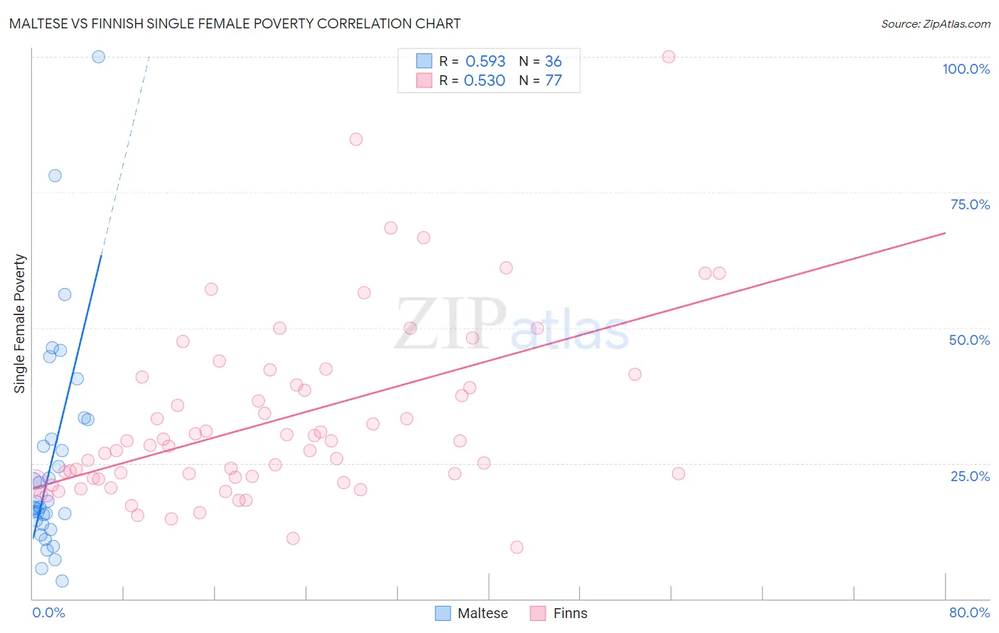 Maltese vs Finnish Single Female Poverty