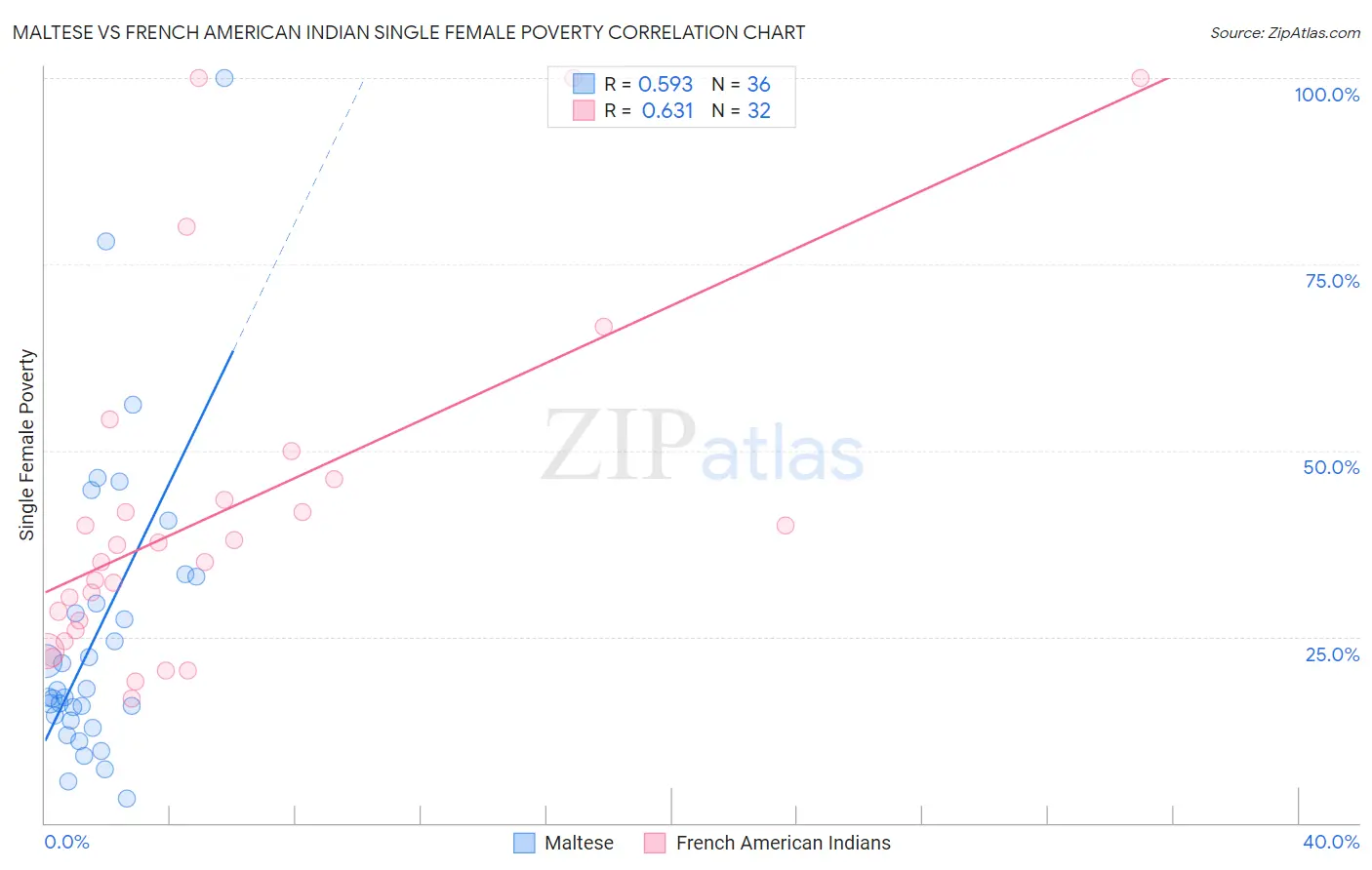 Maltese vs French American Indian Single Female Poverty