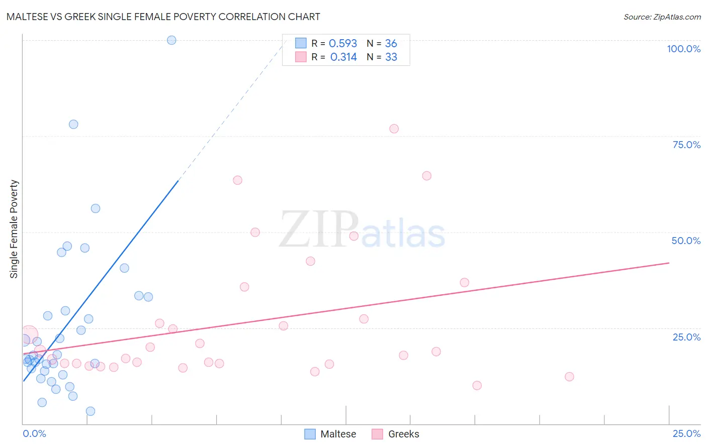 Maltese vs Greek Single Female Poverty