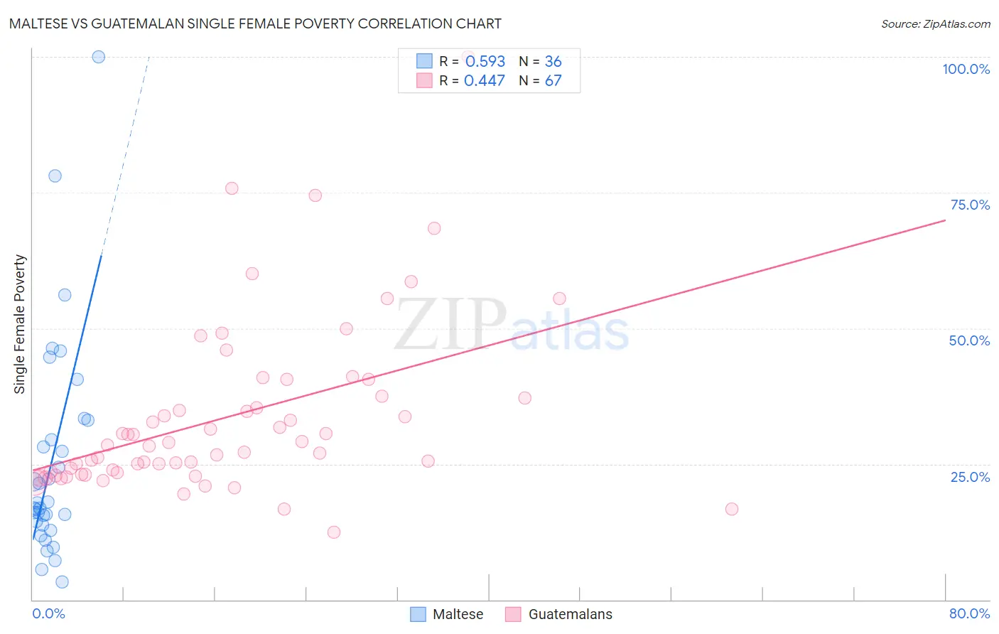 Maltese vs Guatemalan Single Female Poverty