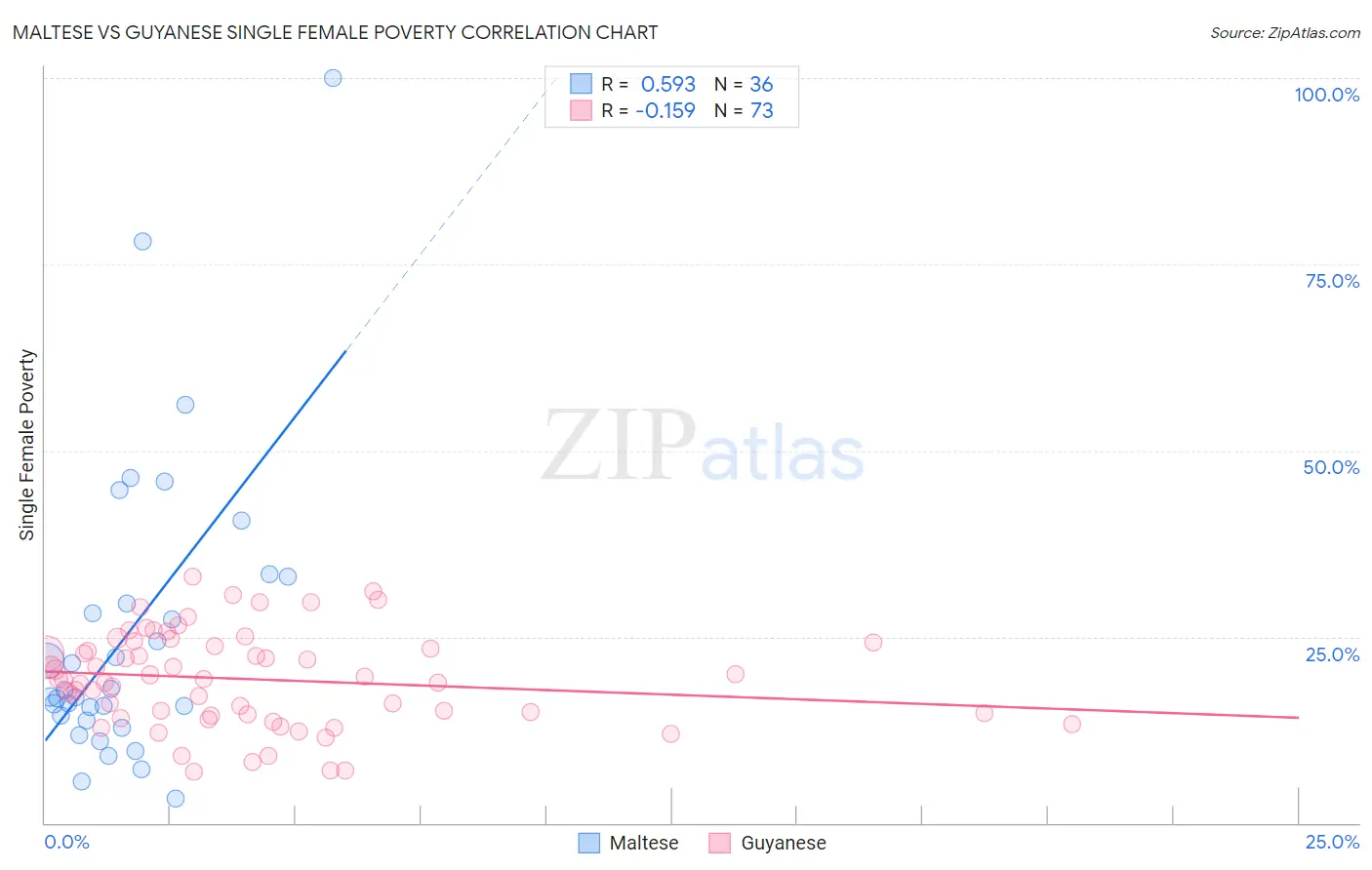 Maltese vs Guyanese Single Female Poverty