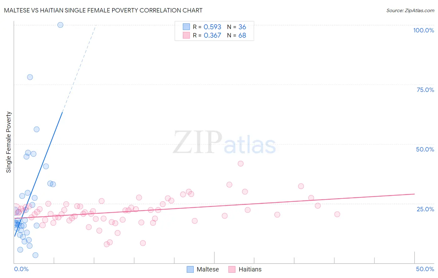 Maltese vs Haitian Single Female Poverty