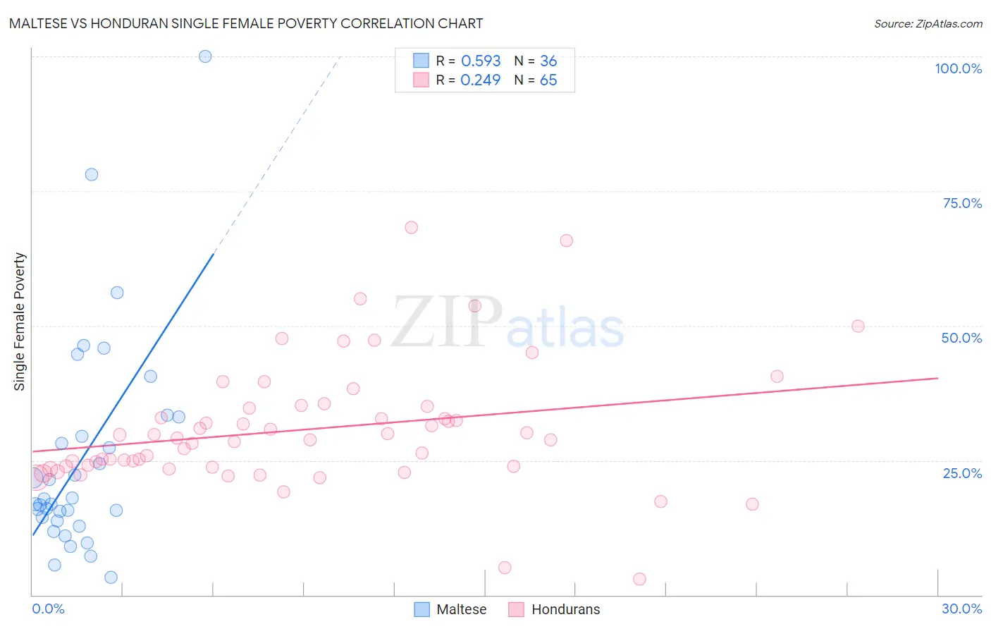 Maltese vs Honduran Single Female Poverty